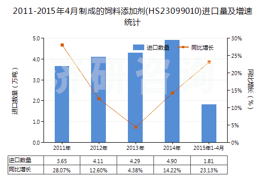 2011-2015年4月制成的飼料添加劑(HS23099010)進(jìn)口量及增速統(tǒng)計(jì)
